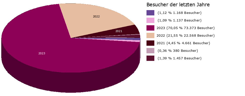 Besucher-Vorjahre-Tortendiagramm