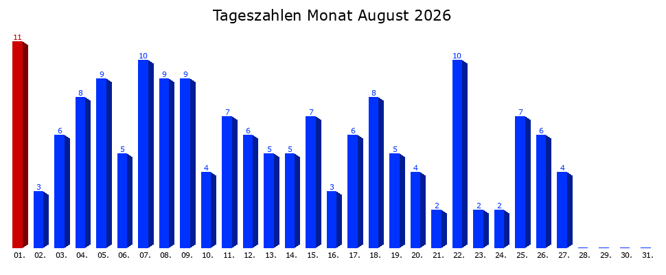 Tagesstatistik-Balkendiagramm